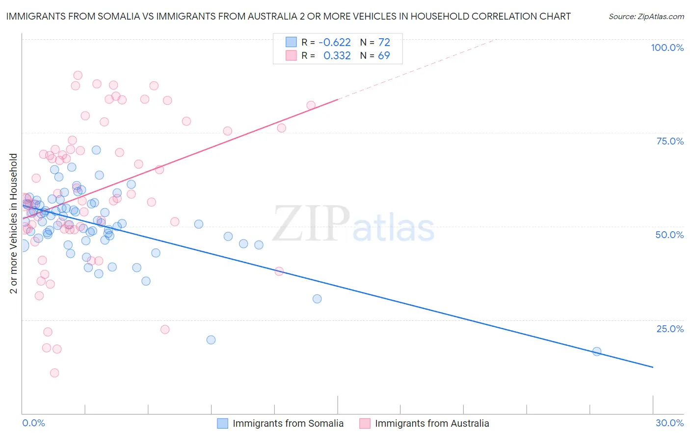 Immigrants from Somalia vs Immigrants from Australia 2 or more Vehicles in Household