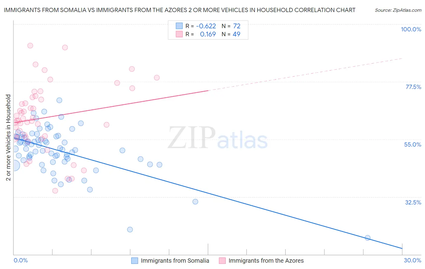 Immigrants from Somalia vs Immigrants from the Azores 2 or more Vehicles in Household