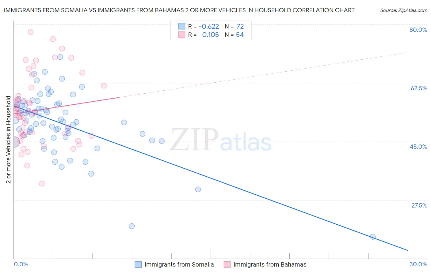 Immigrants from Somalia vs Immigrants from Bahamas 2 or more Vehicles in Household
