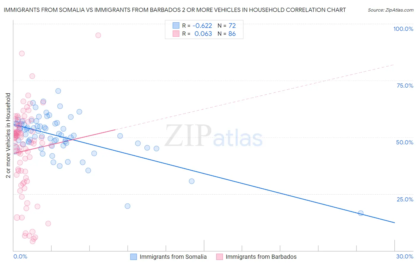 Immigrants from Somalia vs Immigrants from Barbados 2 or more Vehicles in Household