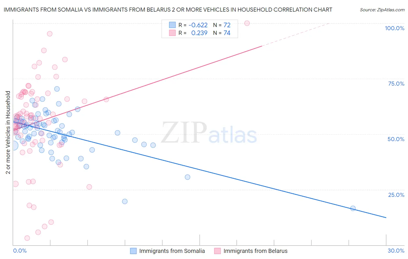 Immigrants from Somalia vs Immigrants from Belarus 2 or more Vehicles in Household