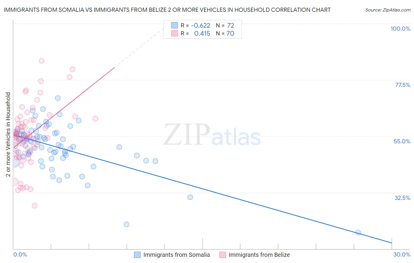 Immigrants from Somalia vs Immigrants from Belize 2 or more Vehicles in Household