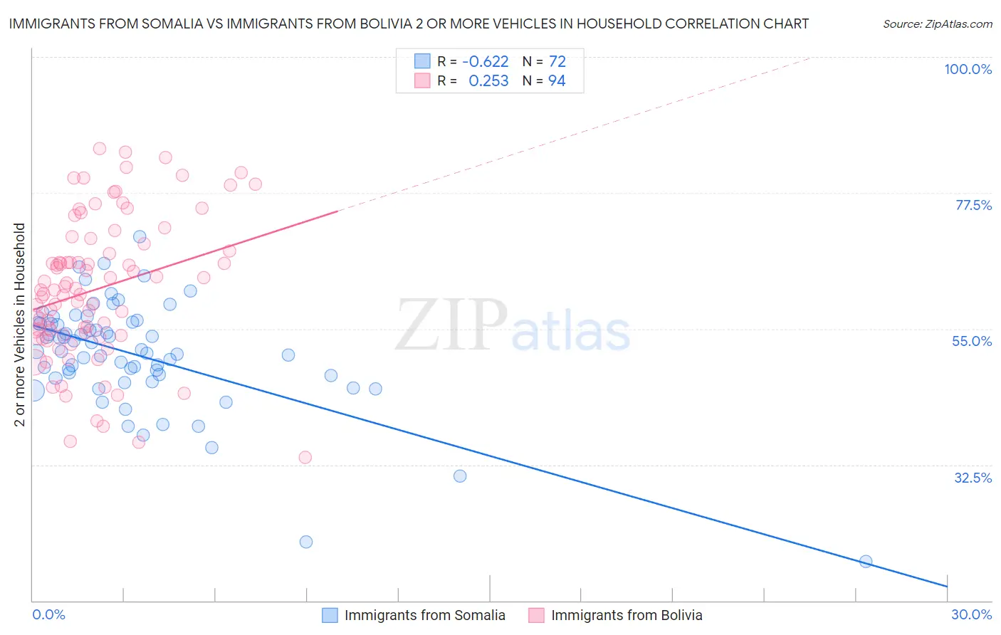 Immigrants from Somalia vs Immigrants from Bolivia 2 or more Vehicles in Household
