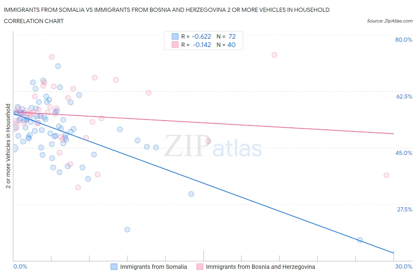 Immigrants from Somalia vs Immigrants from Bosnia and Herzegovina 2 or more Vehicles in Household
