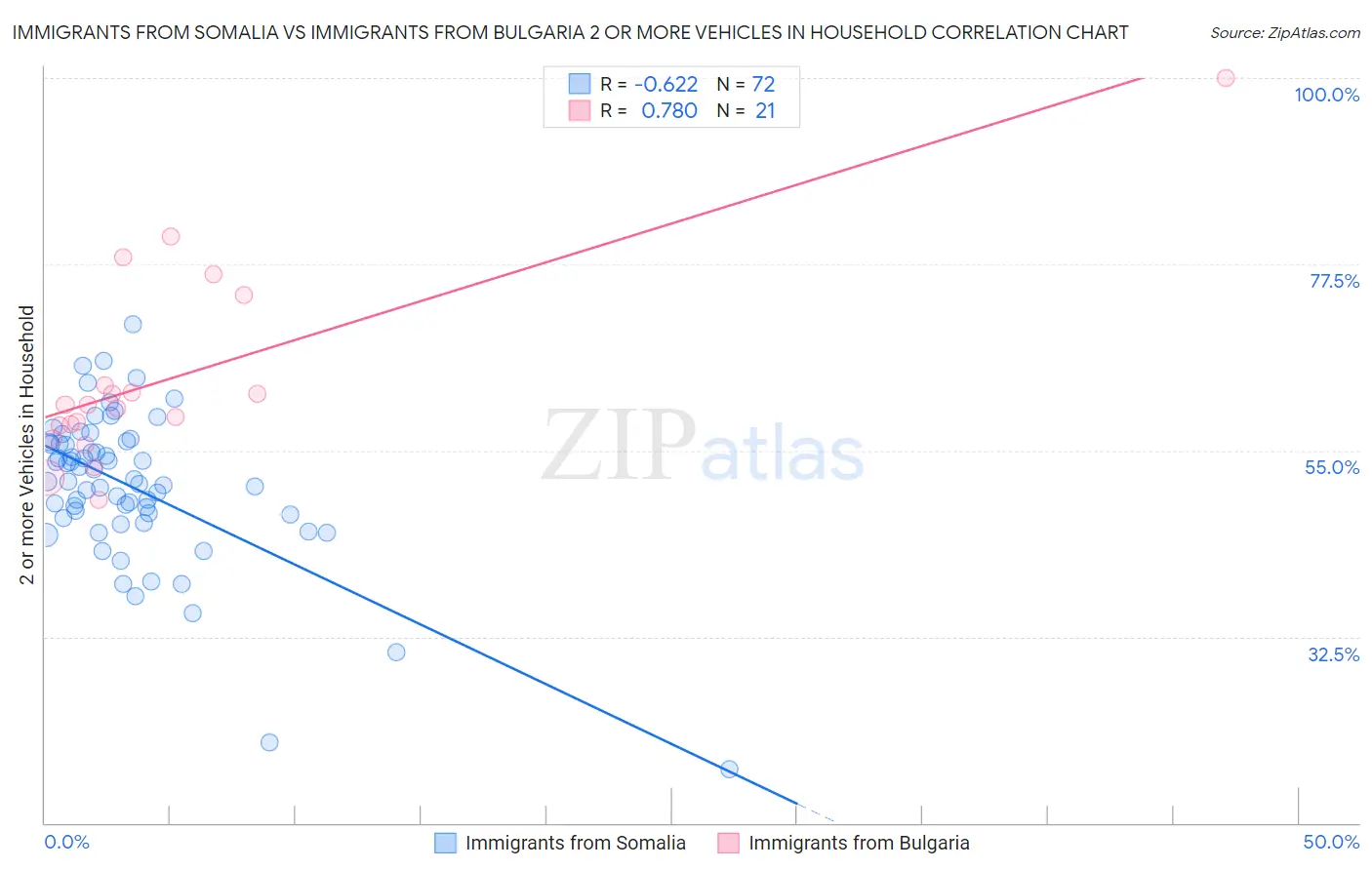 Immigrants from Somalia vs Immigrants from Bulgaria 2 or more Vehicles in Household