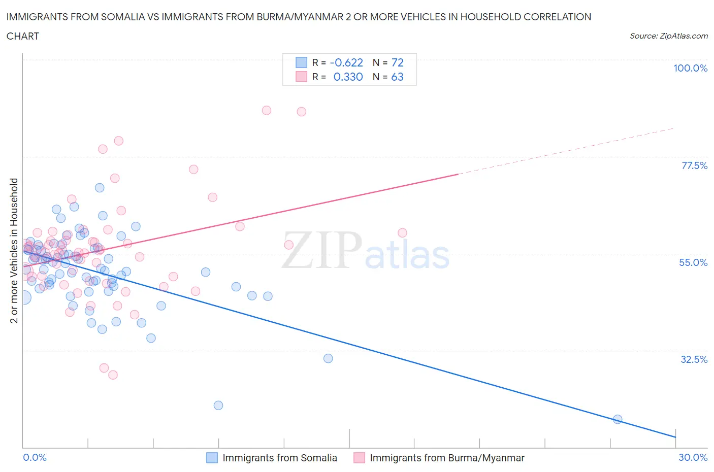 Immigrants from Somalia vs Immigrants from Burma/Myanmar 2 or more Vehicles in Household