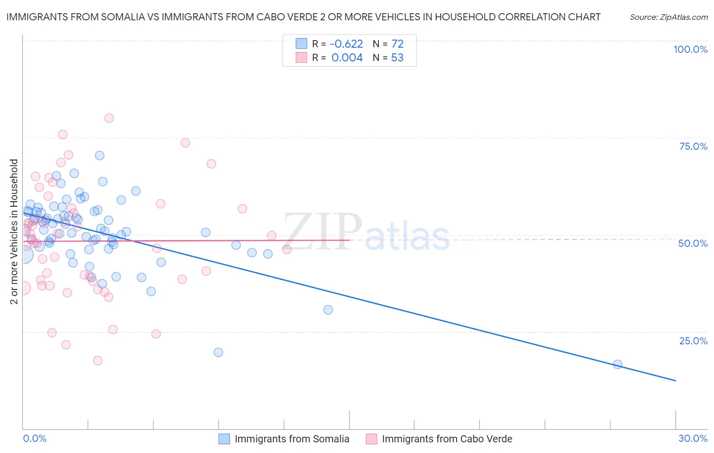 Immigrants from Somalia vs Immigrants from Cabo Verde 2 or more Vehicles in Household