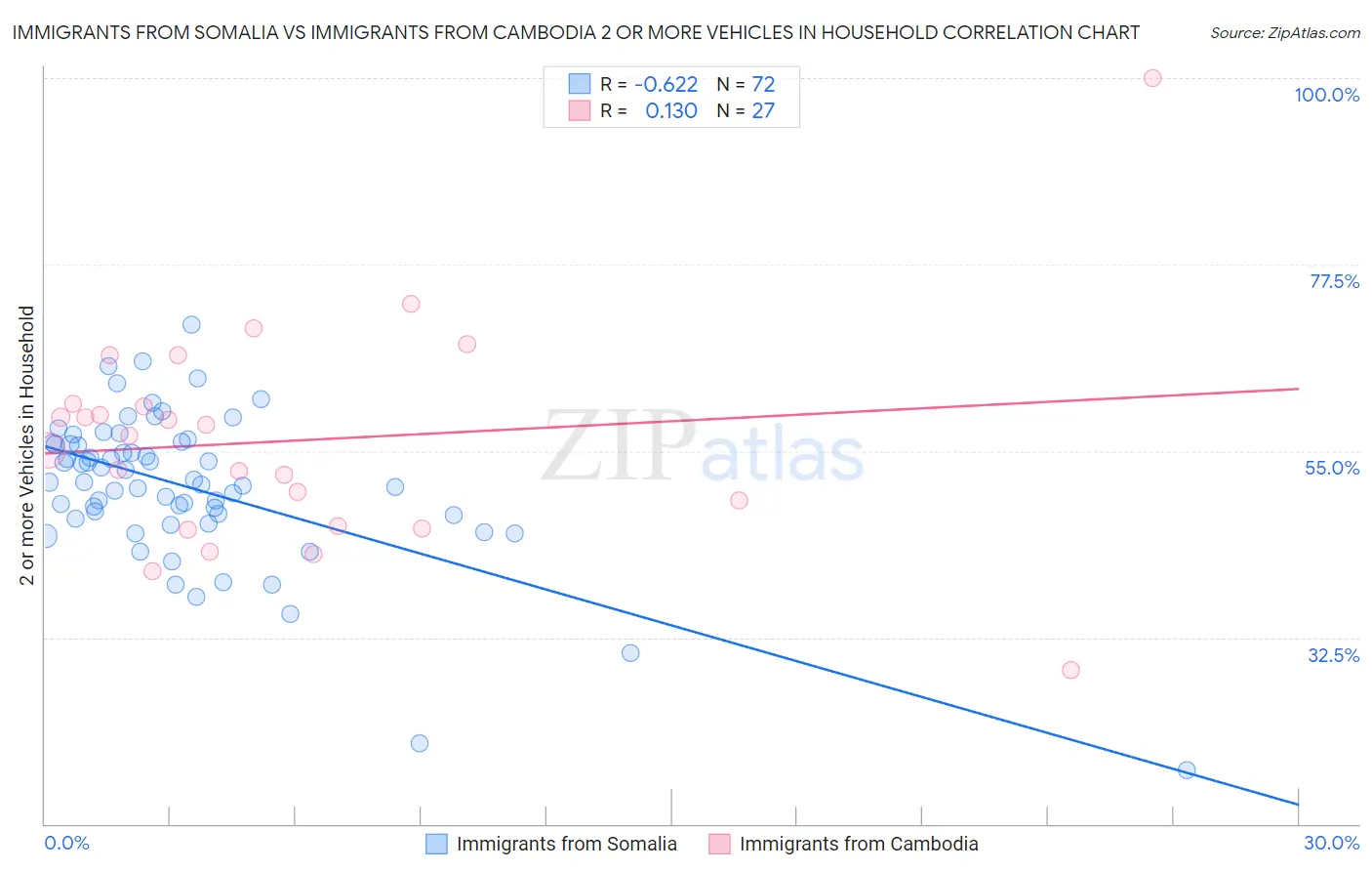 Immigrants from Somalia vs Immigrants from Cambodia 2 or more Vehicles in Household