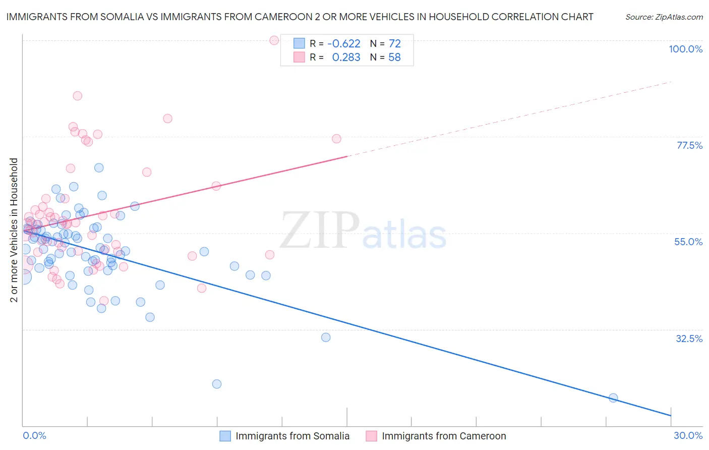 Immigrants from Somalia vs Immigrants from Cameroon 2 or more Vehicles in Household