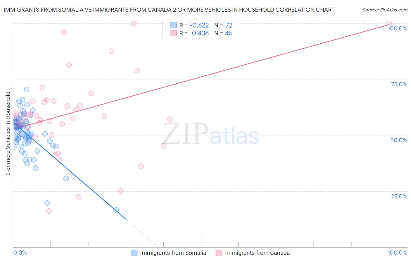 Immigrants from Somalia vs Immigrants from Canada 2 or more Vehicles in Household