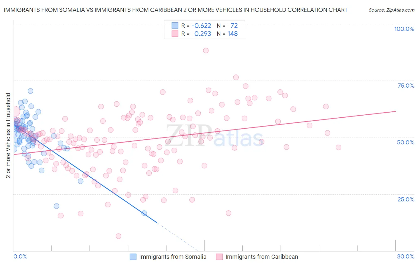 Immigrants from Somalia vs Immigrants from Caribbean 2 or more Vehicles in Household