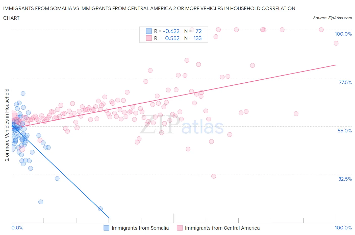 Immigrants from Somalia vs Immigrants from Central America 2 or more Vehicles in Household