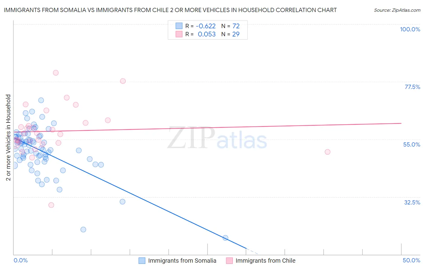 Immigrants from Somalia vs Immigrants from Chile 2 or more Vehicles in Household