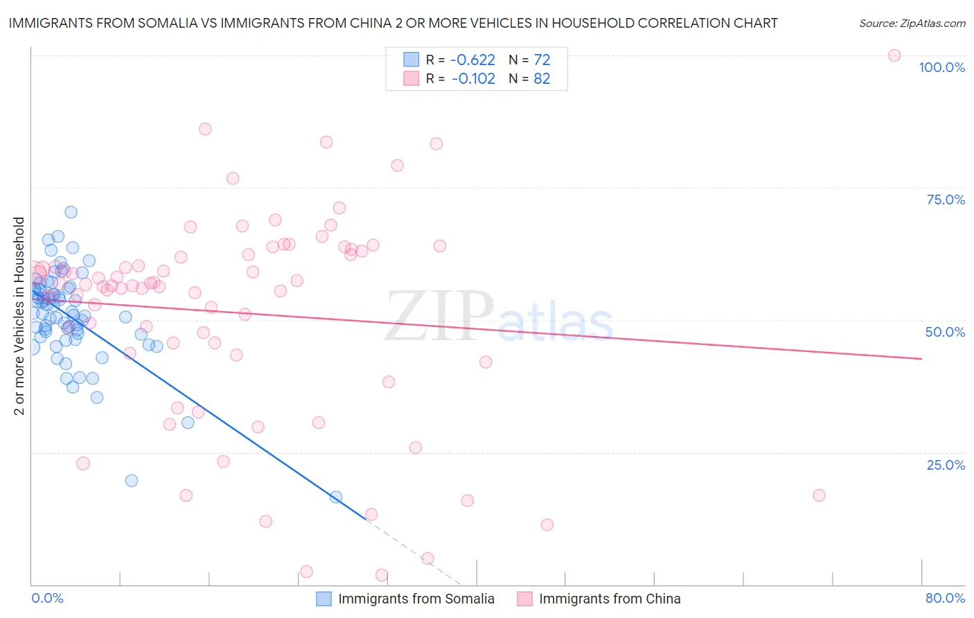Immigrants from Somalia vs Immigrants from China 2 or more Vehicles in Household