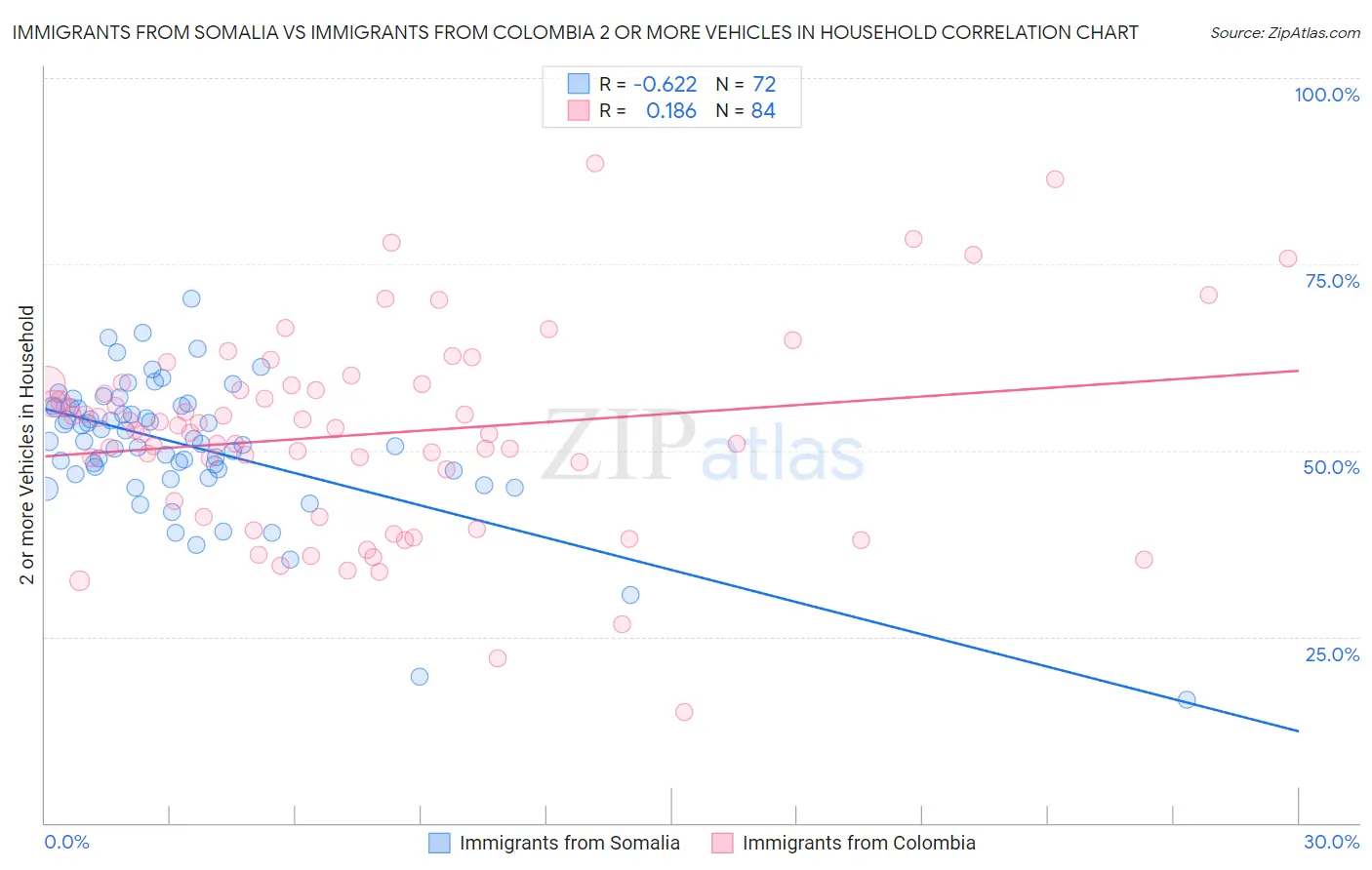 Immigrants from Somalia vs Immigrants from Colombia 2 or more Vehicles in Household