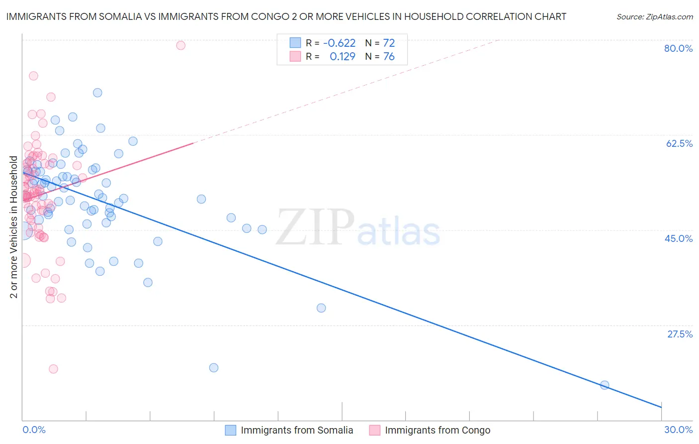 Immigrants from Somalia vs Immigrants from Congo 2 or more Vehicles in Household