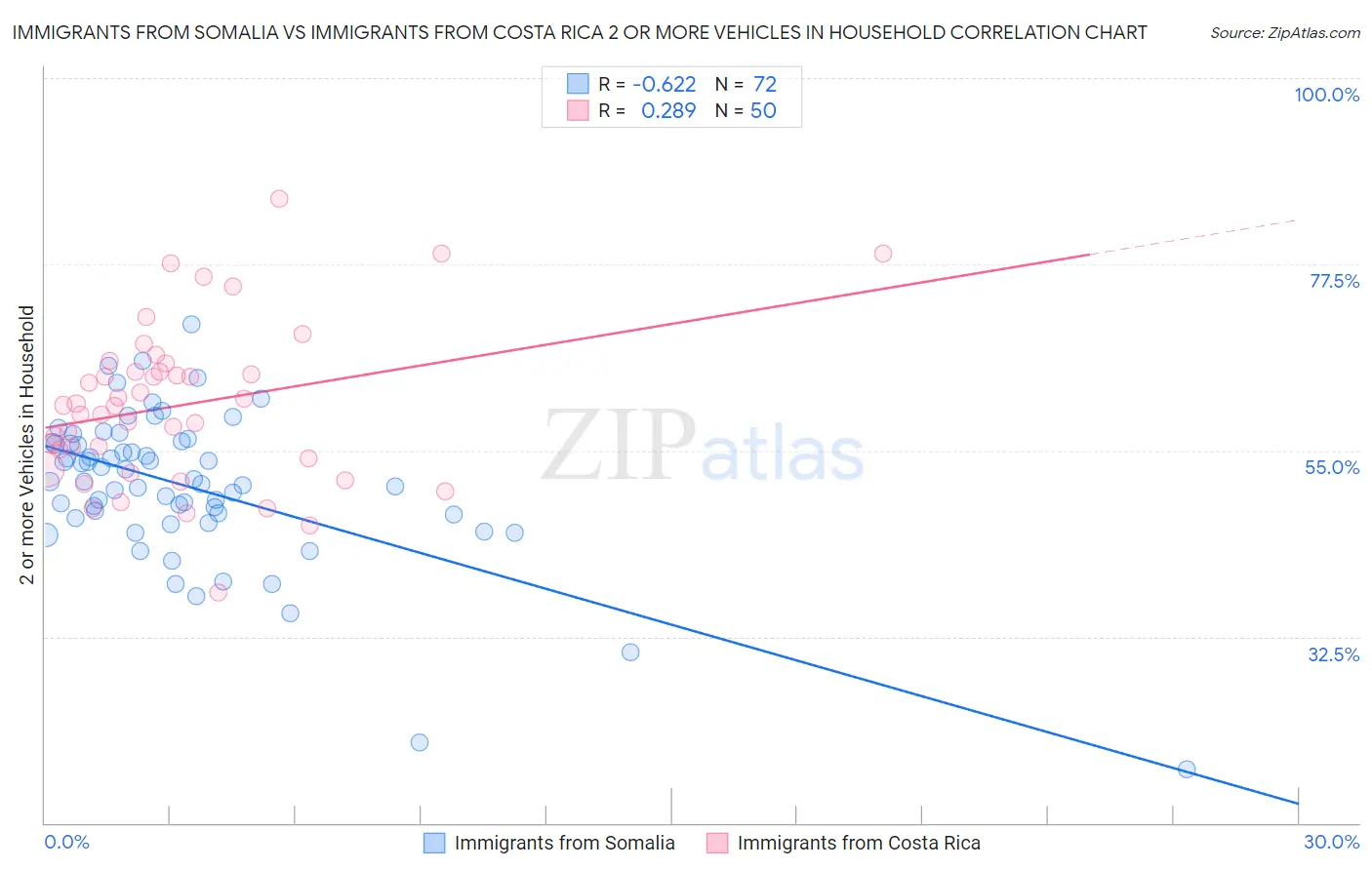 Immigrants from Somalia vs Immigrants from Costa Rica 2 or more Vehicles in Household