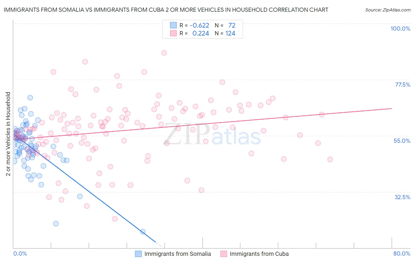 Immigrants from Somalia vs Immigrants from Cuba 2 or more Vehicles in Household