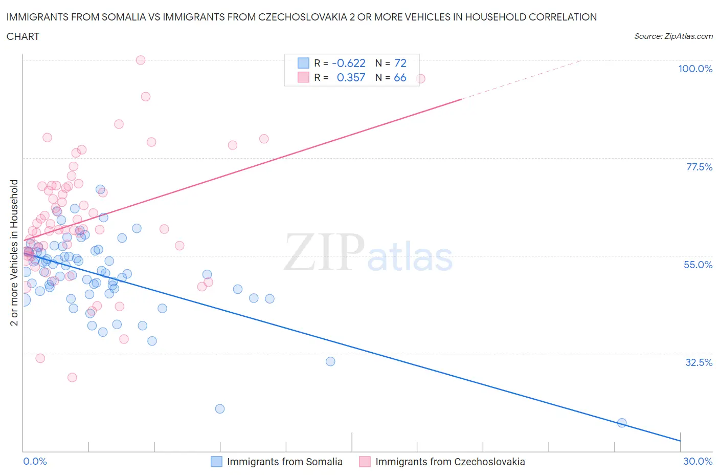 Immigrants from Somalia vs Immigrants from Czechoslovakia 2 or more Vehicles in Household