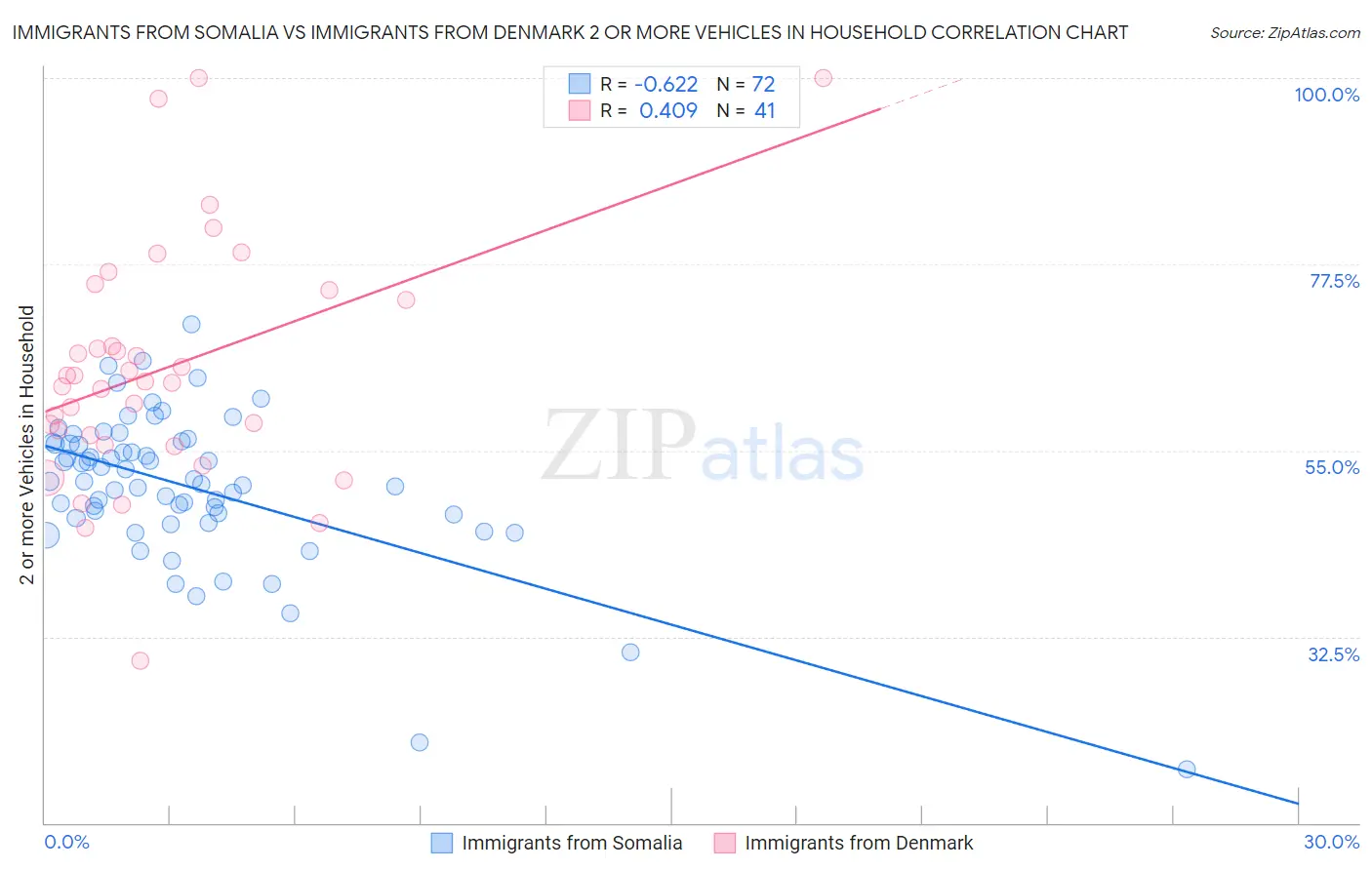 Immigrants from Somalia vs Immigrants from Denmark 2 or more Vehicles in Household