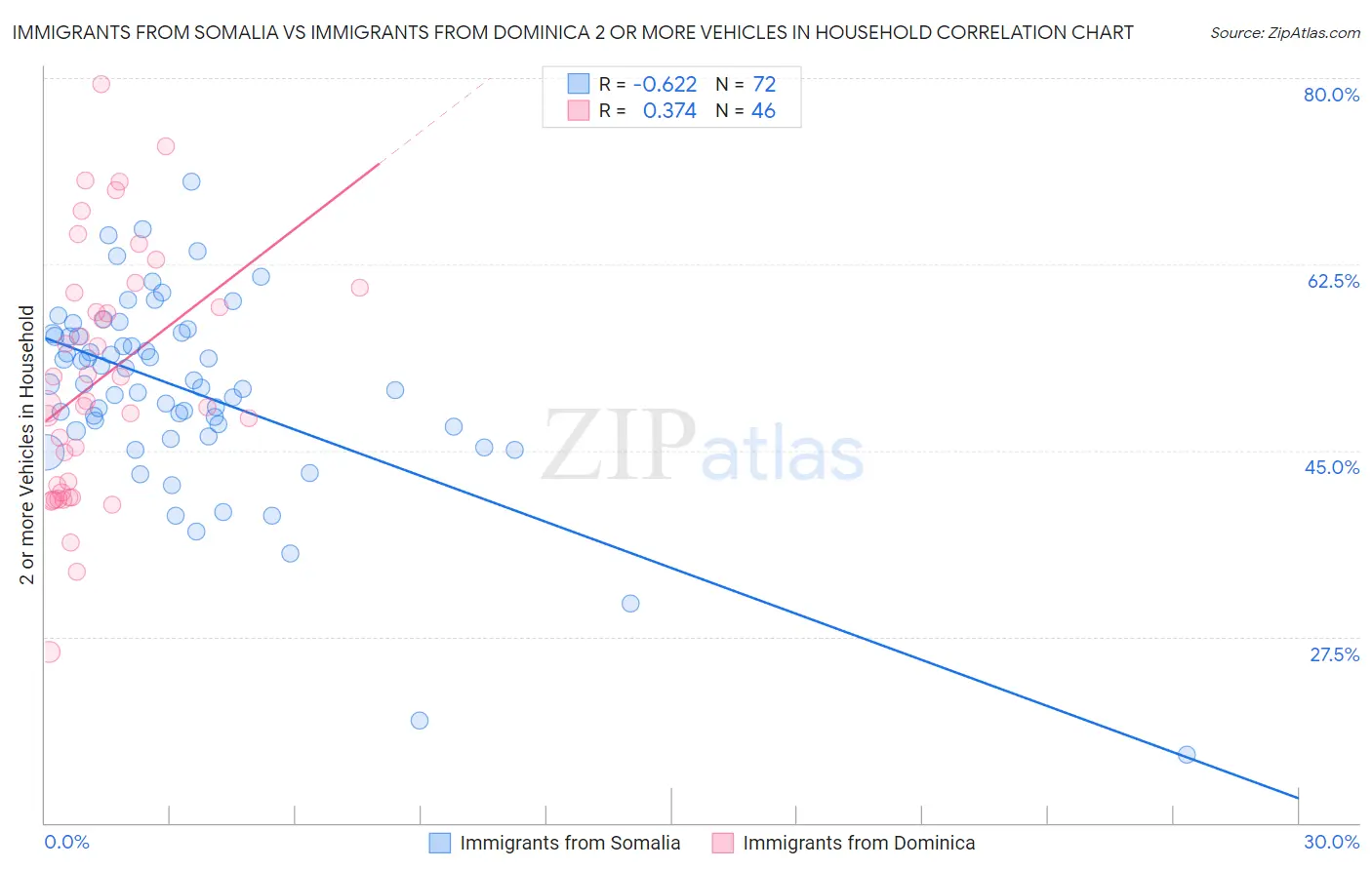 Immigrants from Somalia vs Immigrants from Dominica 2 or more Vehicles in Household