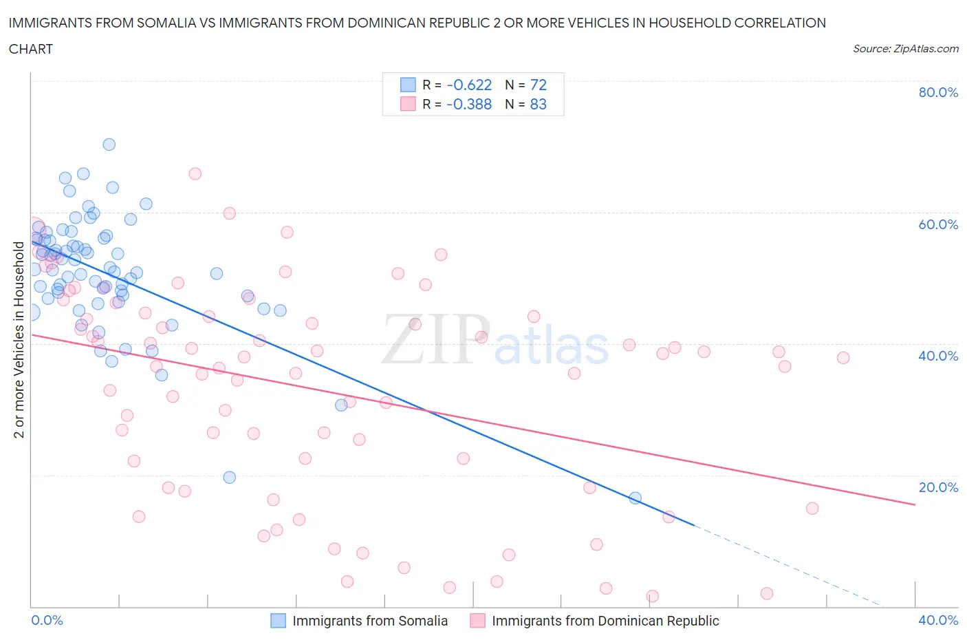 Immigrants from Somalia vs Immigrants from Dominican Republic 2 or more Vehicles in Household