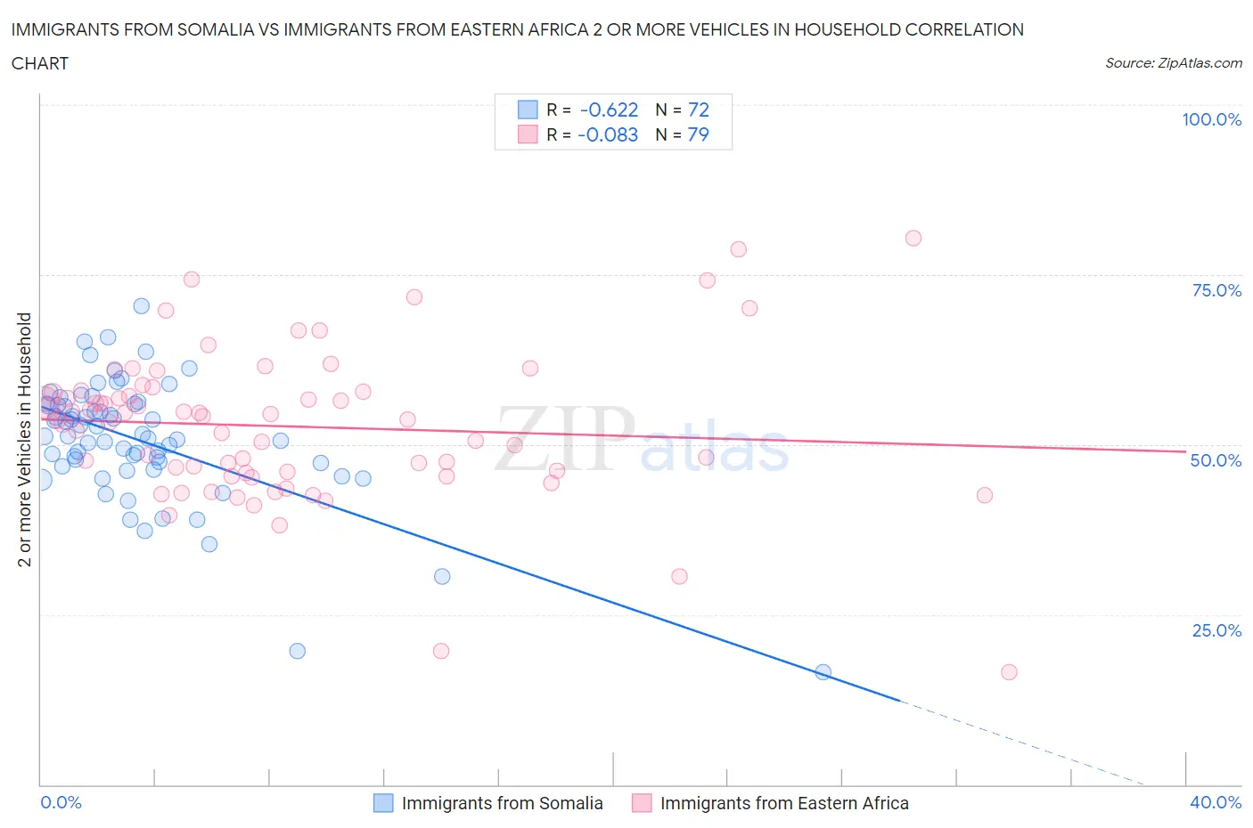 Immigrants from Somalia vs Immigrants from Eastern Africa 2 or more Vehicles in Household