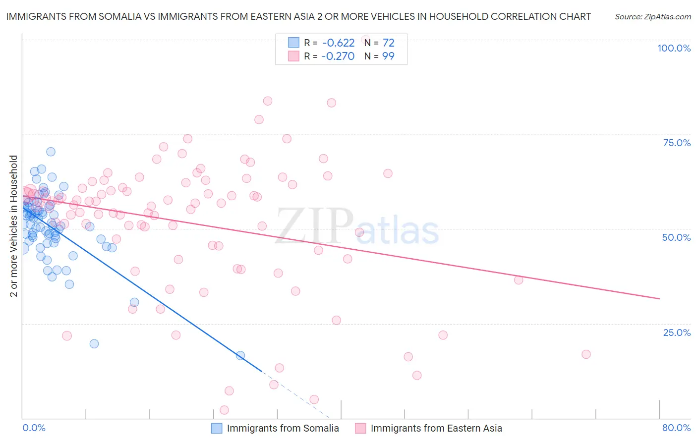 Immigrants from Somalia vs Immigrants from Eastern Asia 2 or more Vehicles in Household