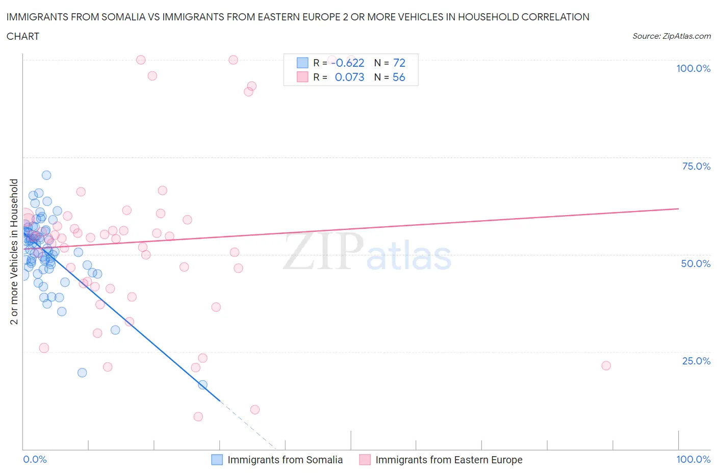 Immigrants from Somalia vs Immigrants from Eastern Europe 2 or more Vehicles in Household