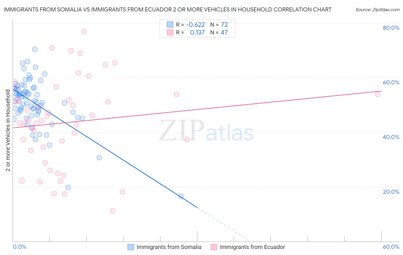Immigrants from Somalia vs Immigrants from Ecuador 2 or more Vehicles in Household