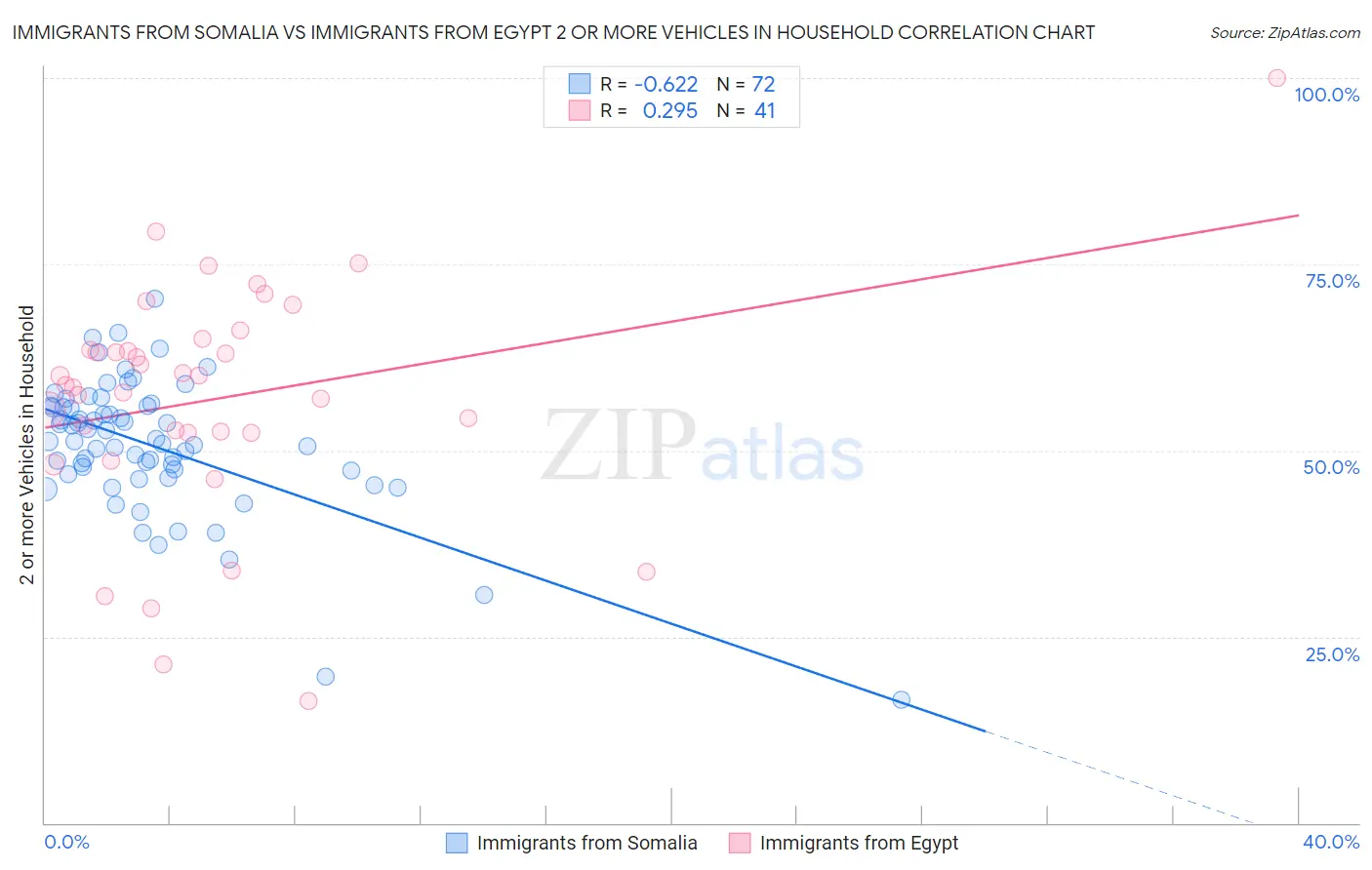 Immigrants from Somalia vs Immigrants from Egypt 2 or more Vehicles in Household