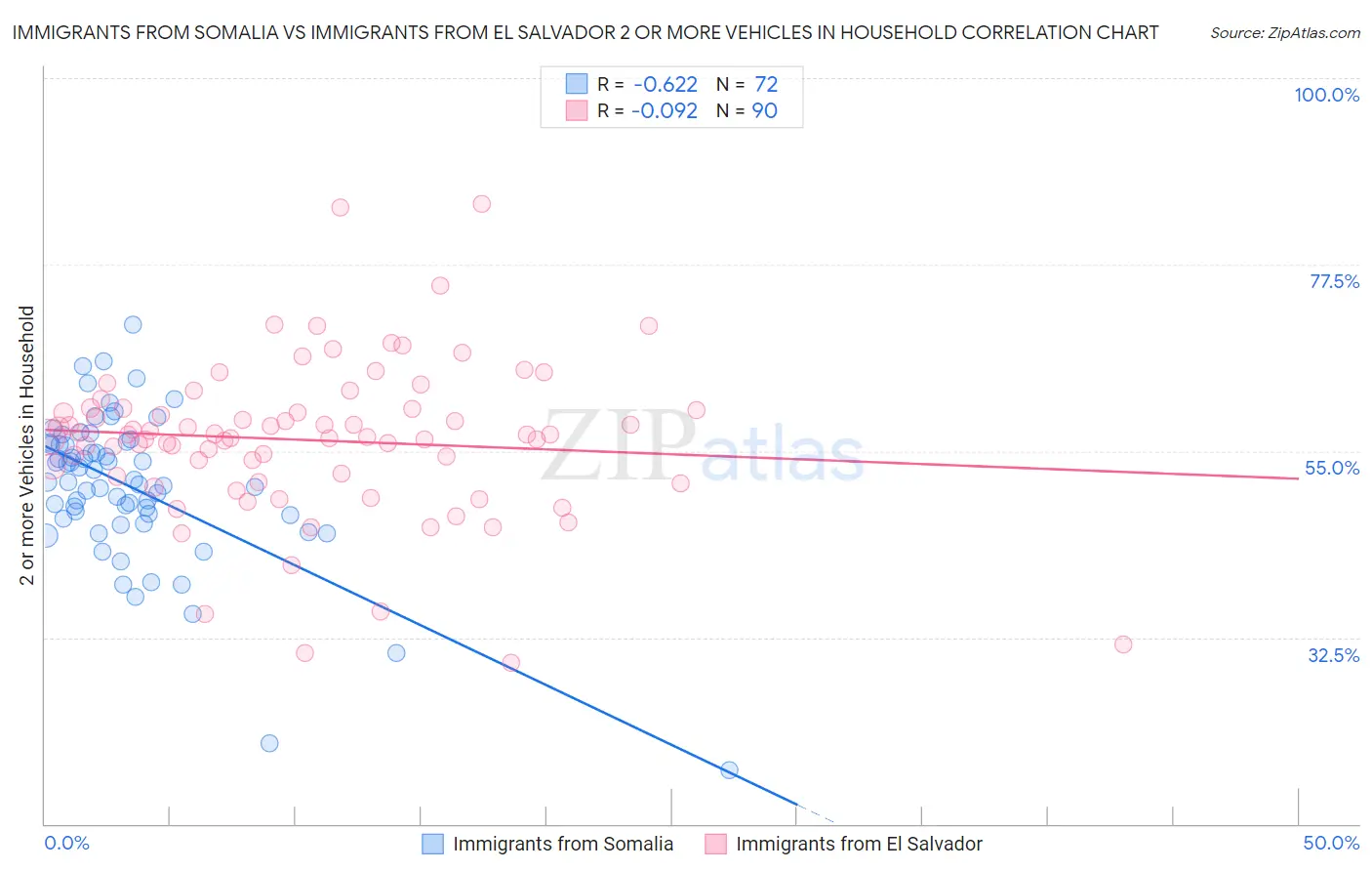Immigrants from Somalia vs Immigrants from El Salvador 2 or more Vehicles in Household