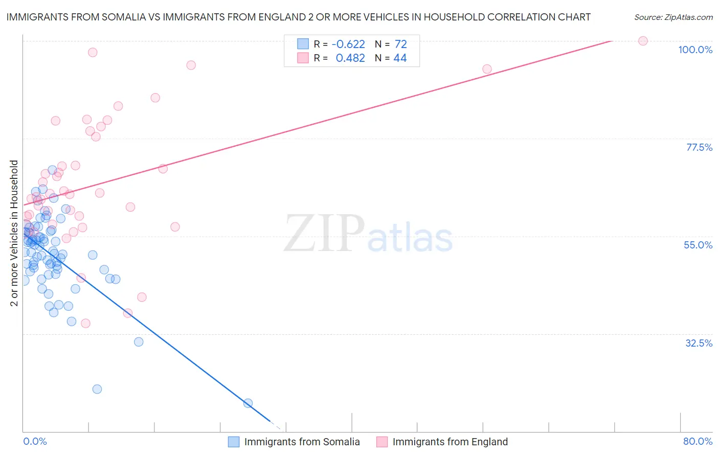 Immigrants from Somalia vs Immigrants from England 2 or more Vehicles in Household