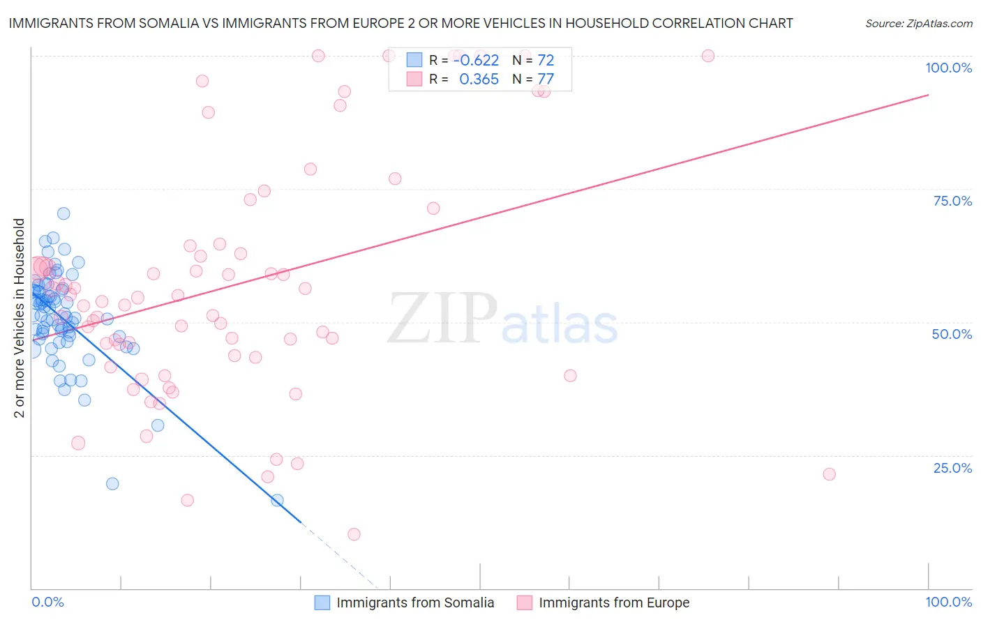 Immigrants from Somalia vs Immigrants from Europe 2 or more Vehicles in Household