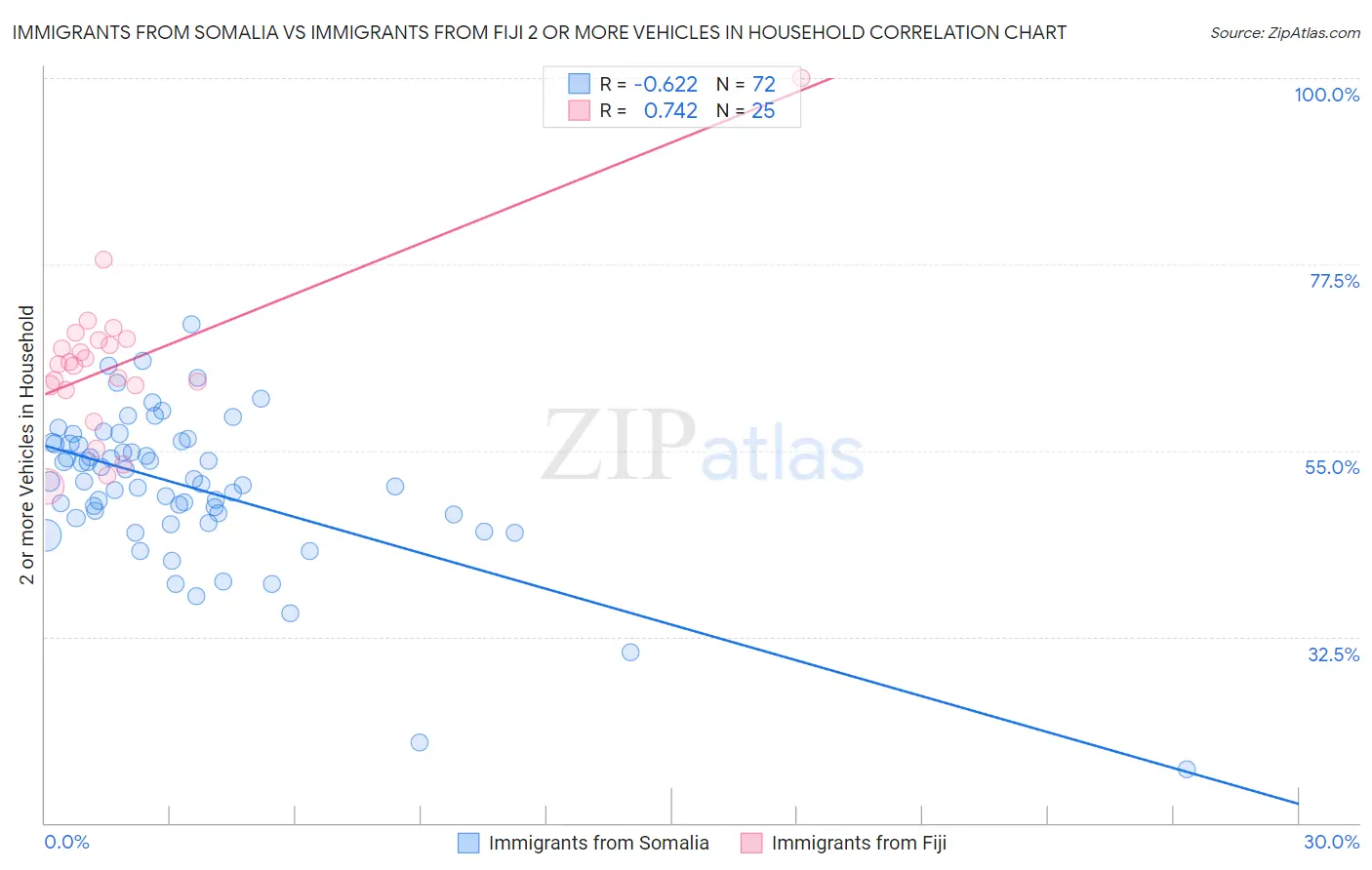 Immigrants from Somalia vs Immigrants from Fiji 2 or more Vehicles in Household
