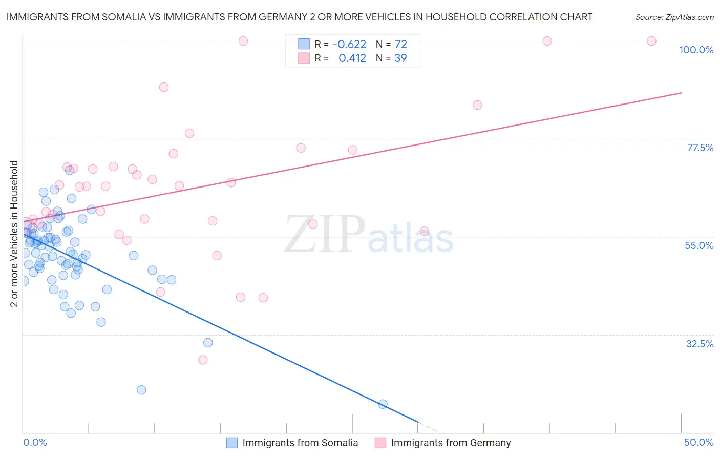 Immigrants from Somalia vs Immigrants from Germany 2 or more Vehicles in Household