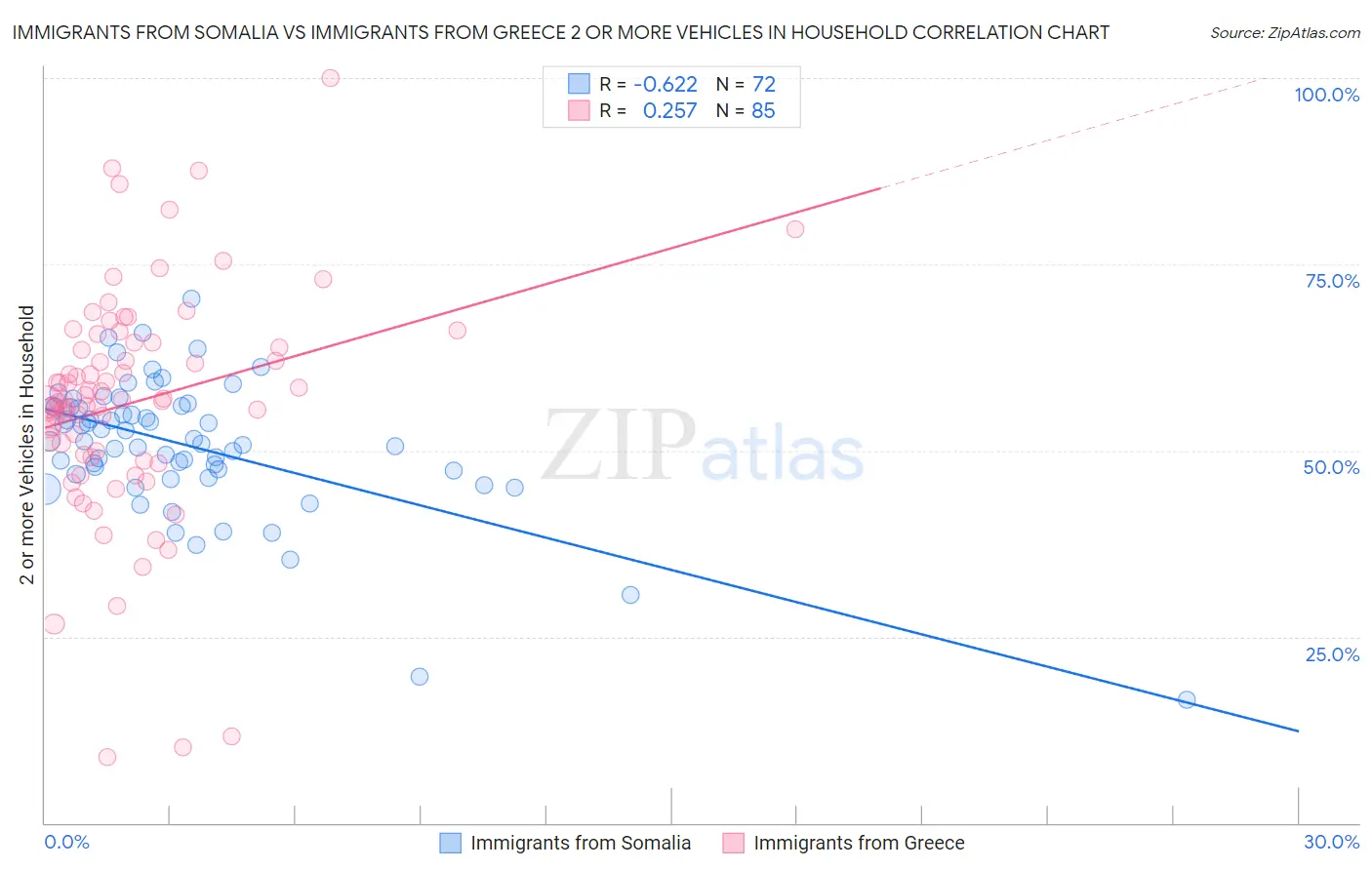 Immigrants from Somalia vs Immigrants from Greece 2 or more Vehicles in Household