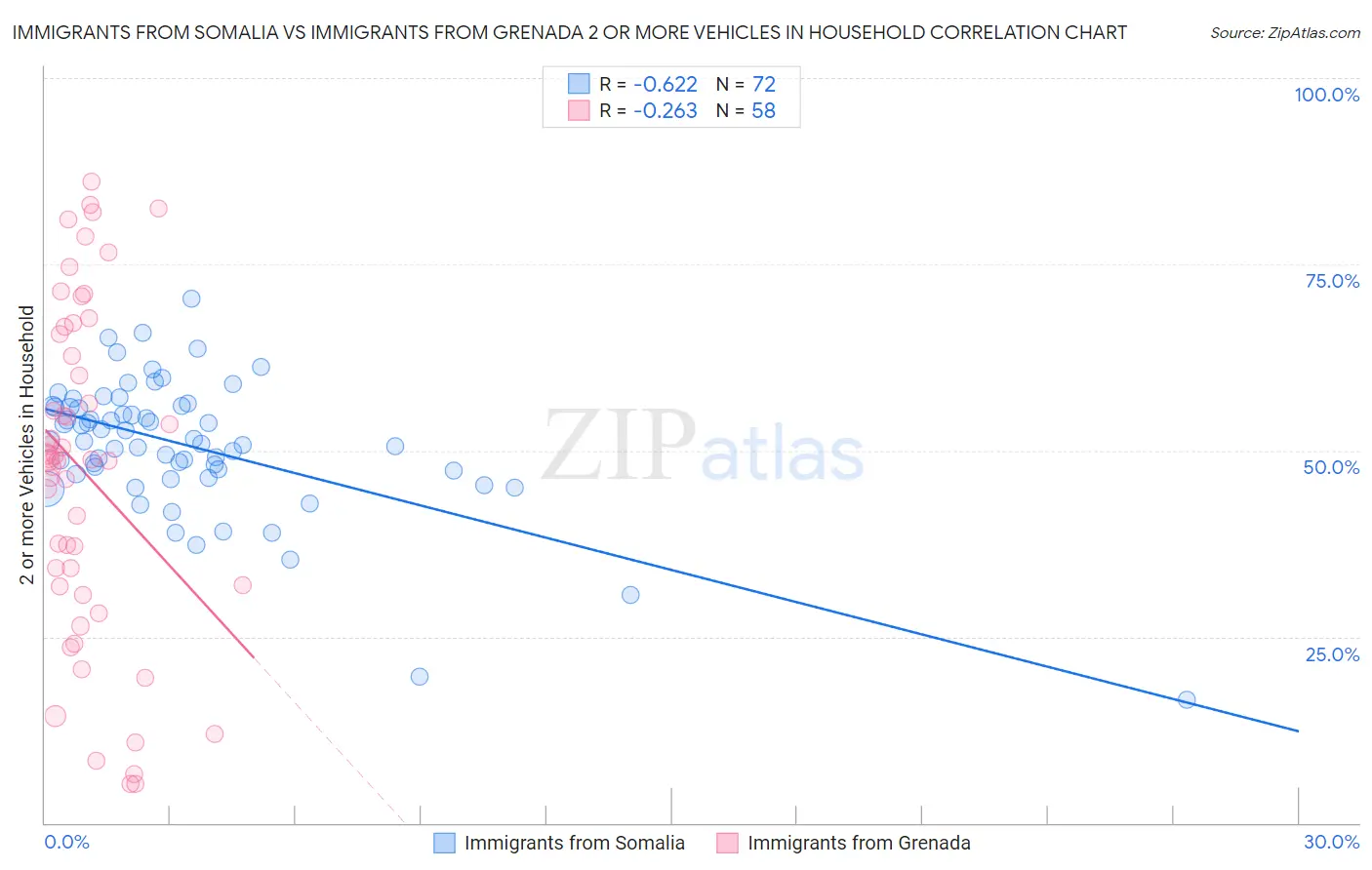 Immigrants from Somalia vs Immigrants from Grenada 2 or more Vehicles in Household