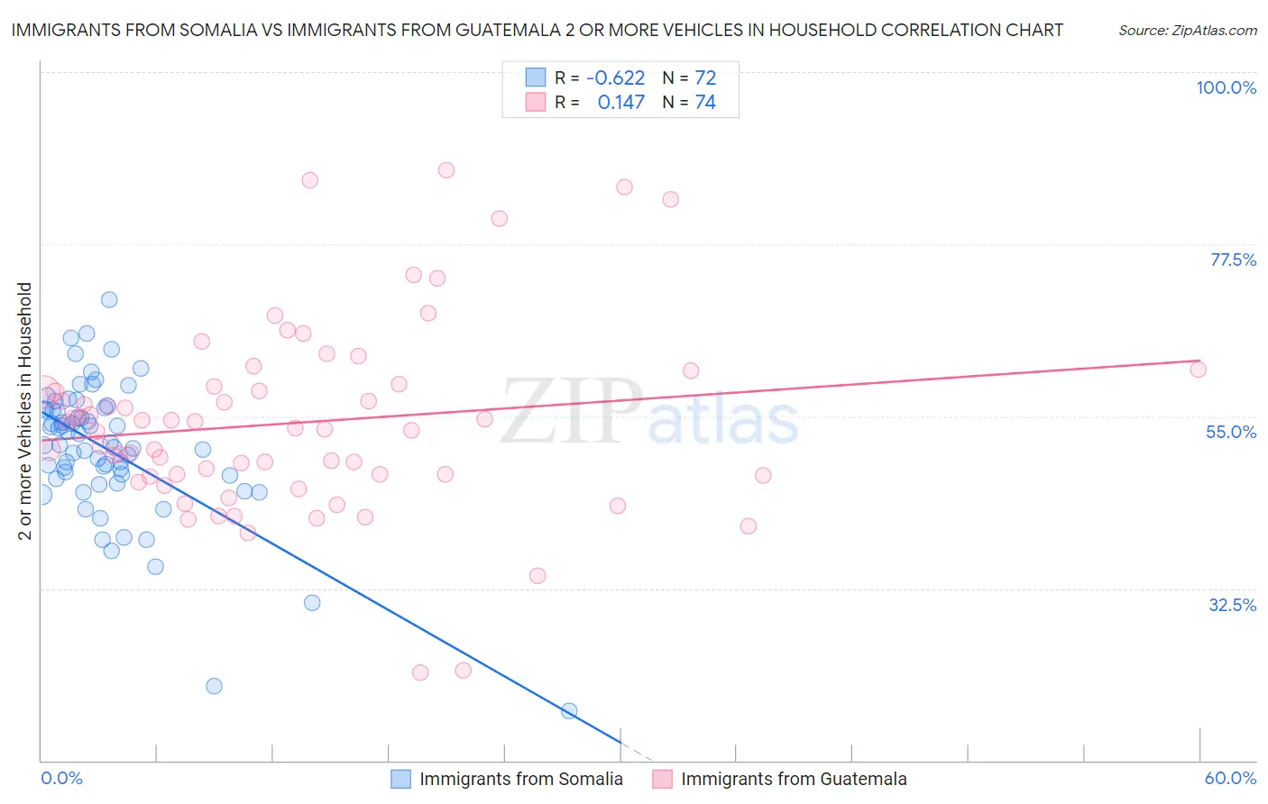 Immigrants from Somalia vs Immigrants from Guatemala 2 or more Vehicles in Household