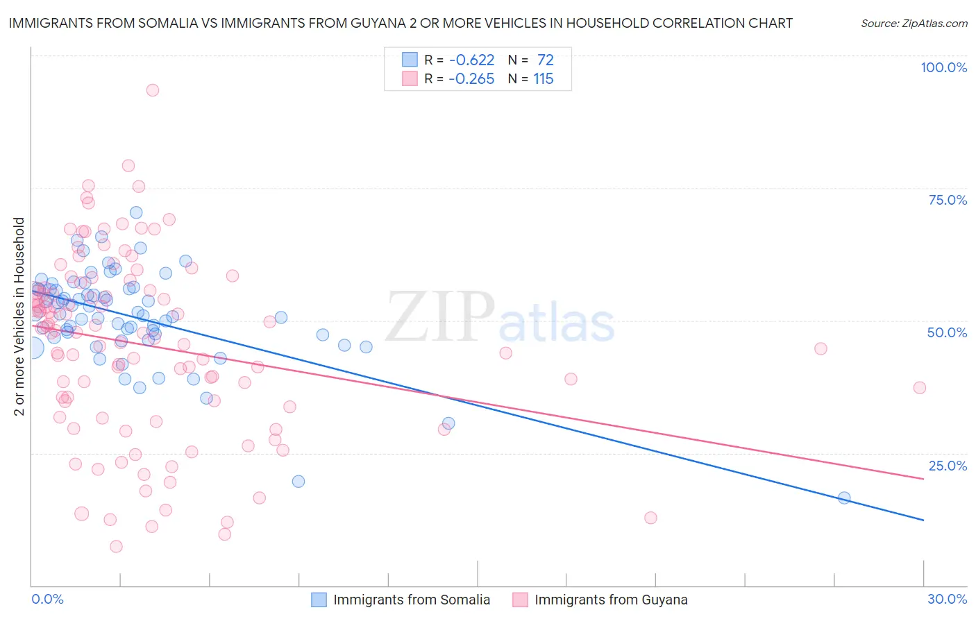 Immigrants from Somalia vs Immigrants from Guyana 2 or more Vehicles in Household