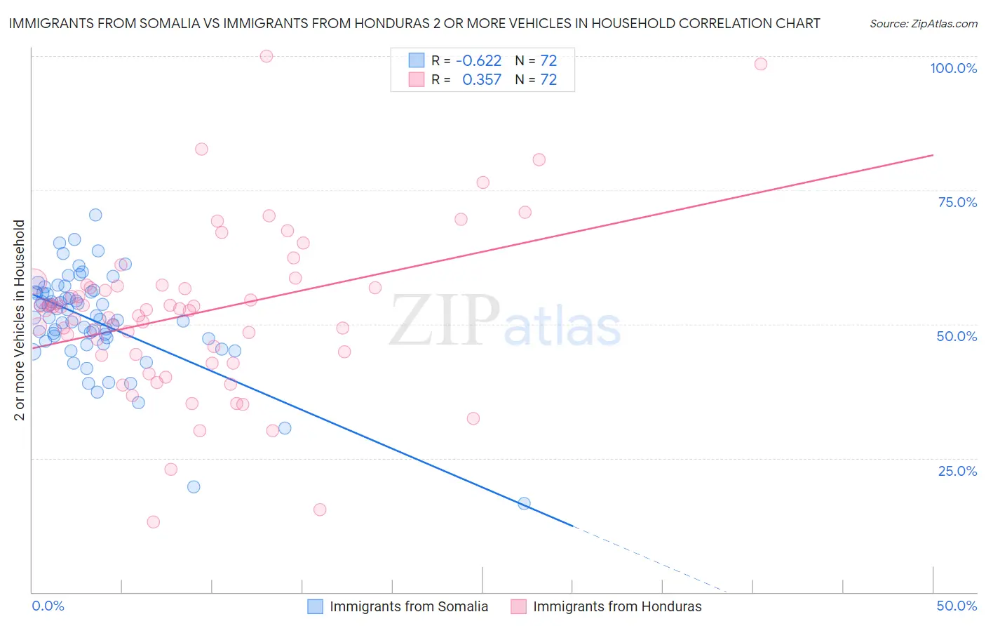 Immigrants from Somalia vs Immigrants from Honduras 2 or more Vehicles in Household