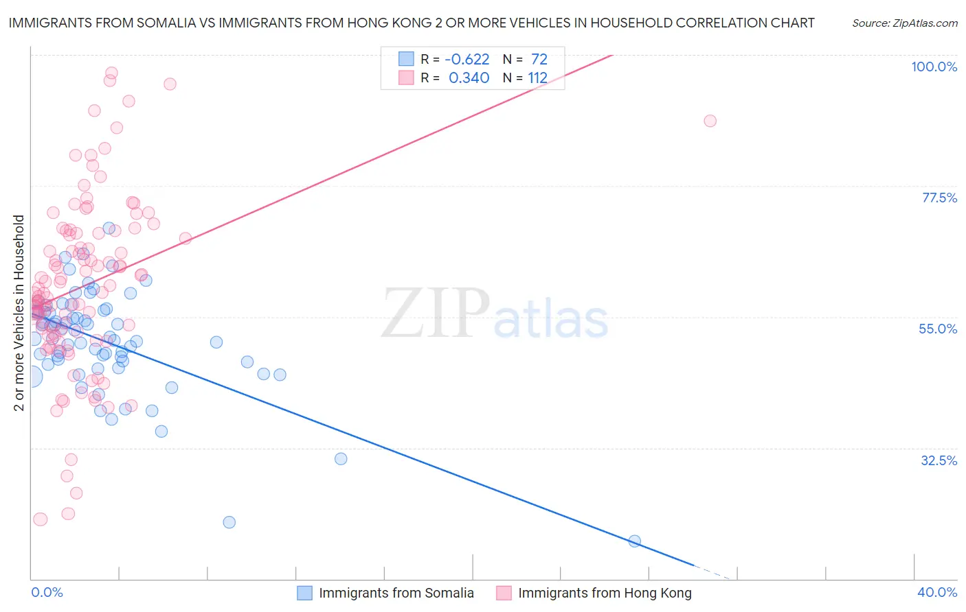 Immigrants from Somalia vs Immigrants from Hong Kong 2 or more Vehicles in Household