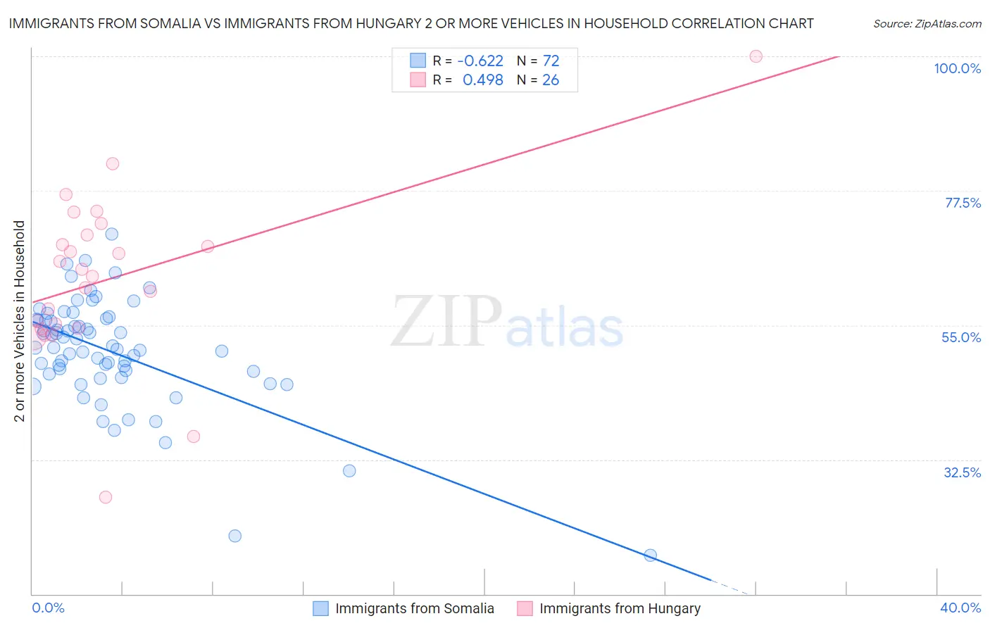 Immigrants from Somalia vs Immigrants from Hungary 2 or more Vehicles in Household