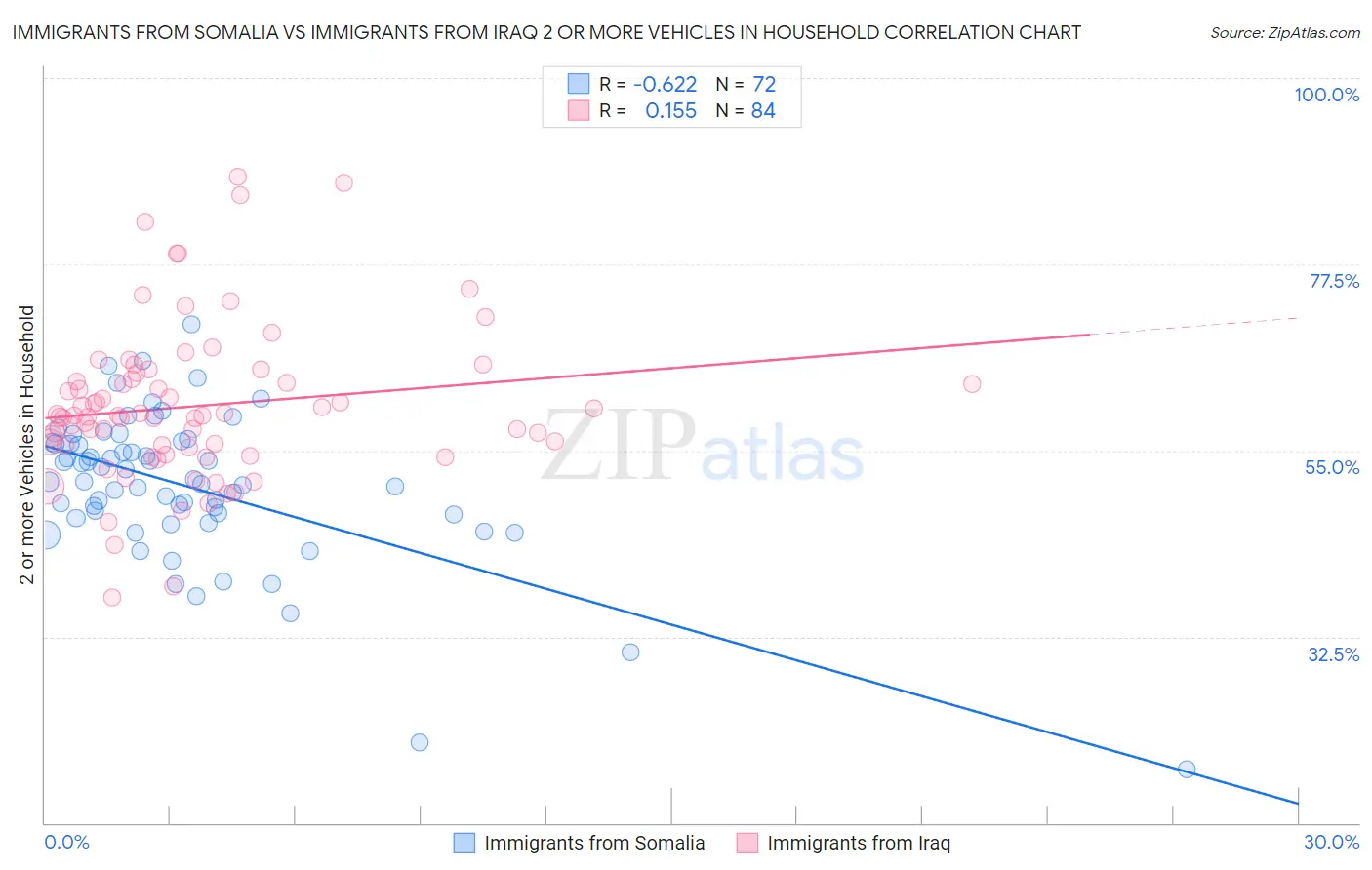 Immigrants from Somalia vs Immigrants from Iraq 2 or more Vehicles in Household