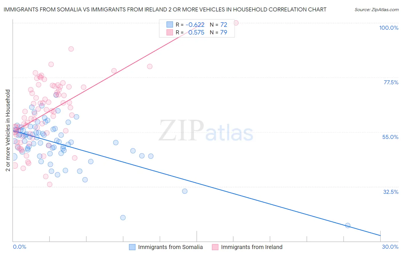 Immigrants from Somalia vs Immigrants from Ireland 2 or more Vehicles in Household