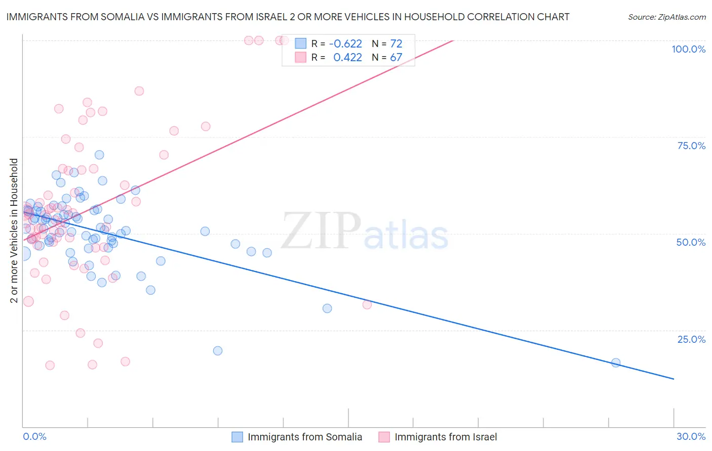 Immigrants from Somalia vs Immigrants from Israel 2 or more Vehicles in Household