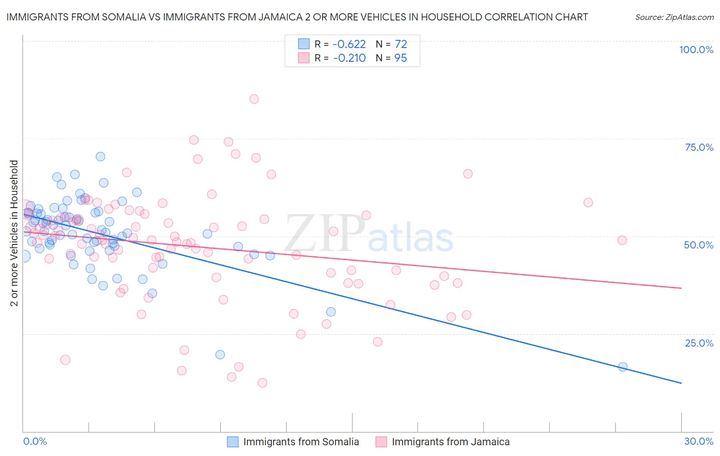Immigrants from Somalia vs Immigrants from Jamaica 2 or more Vehicles in Household