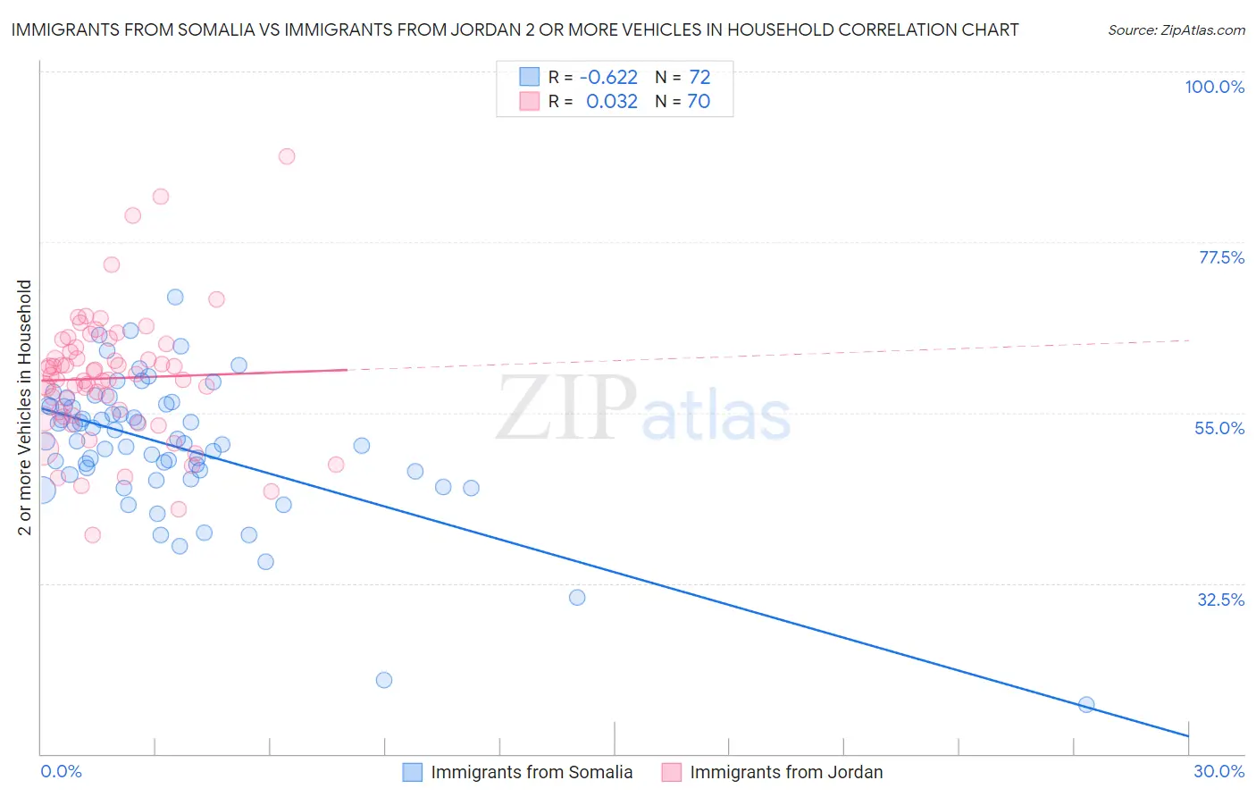 Immigrants from Somalia vs Immigrants from Jordan 2 or more Vehicles in Household