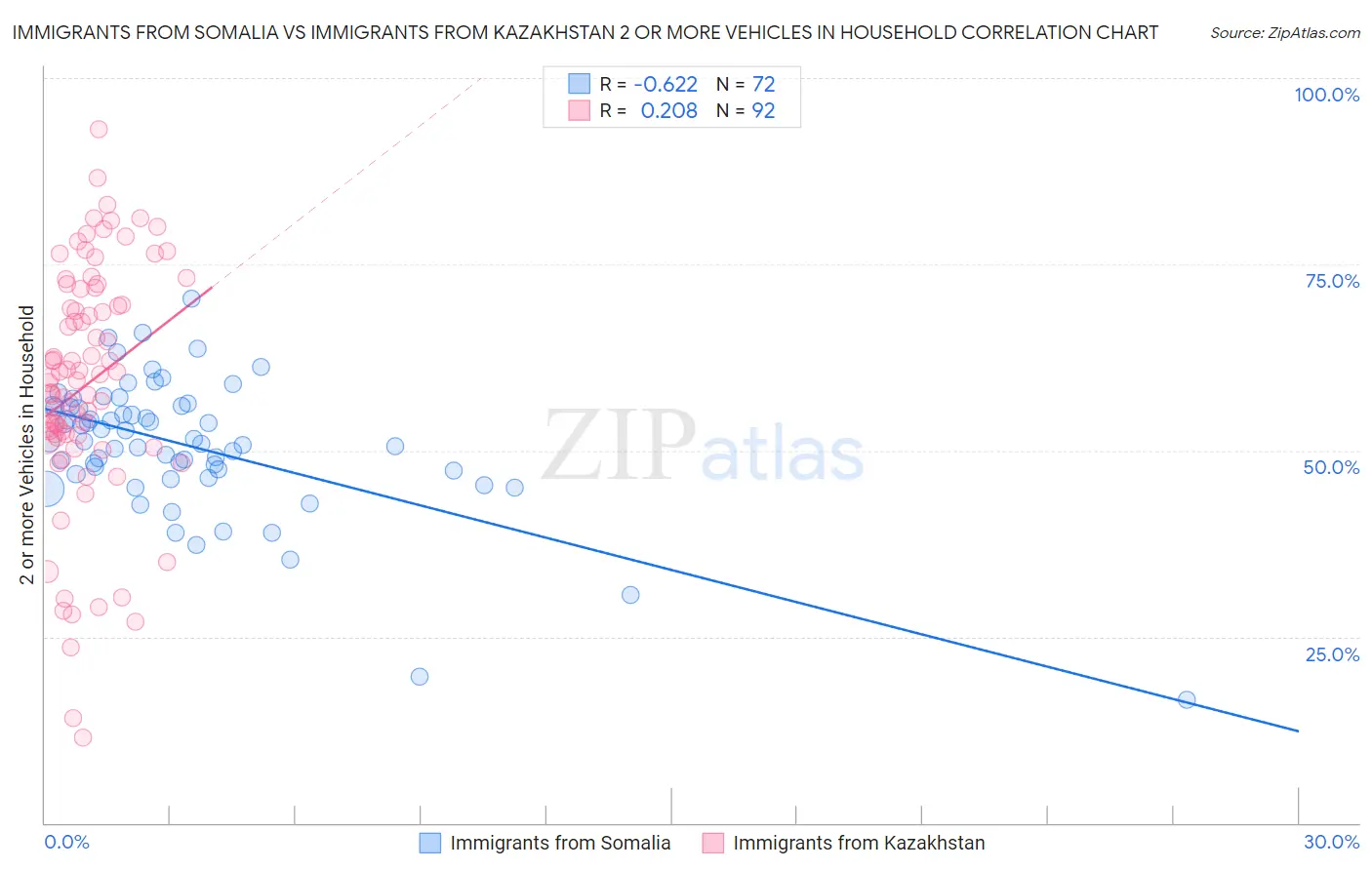 Immigrants from Somalia vs Immigrants from Kazakhstan 2 or more Vehicles in Household