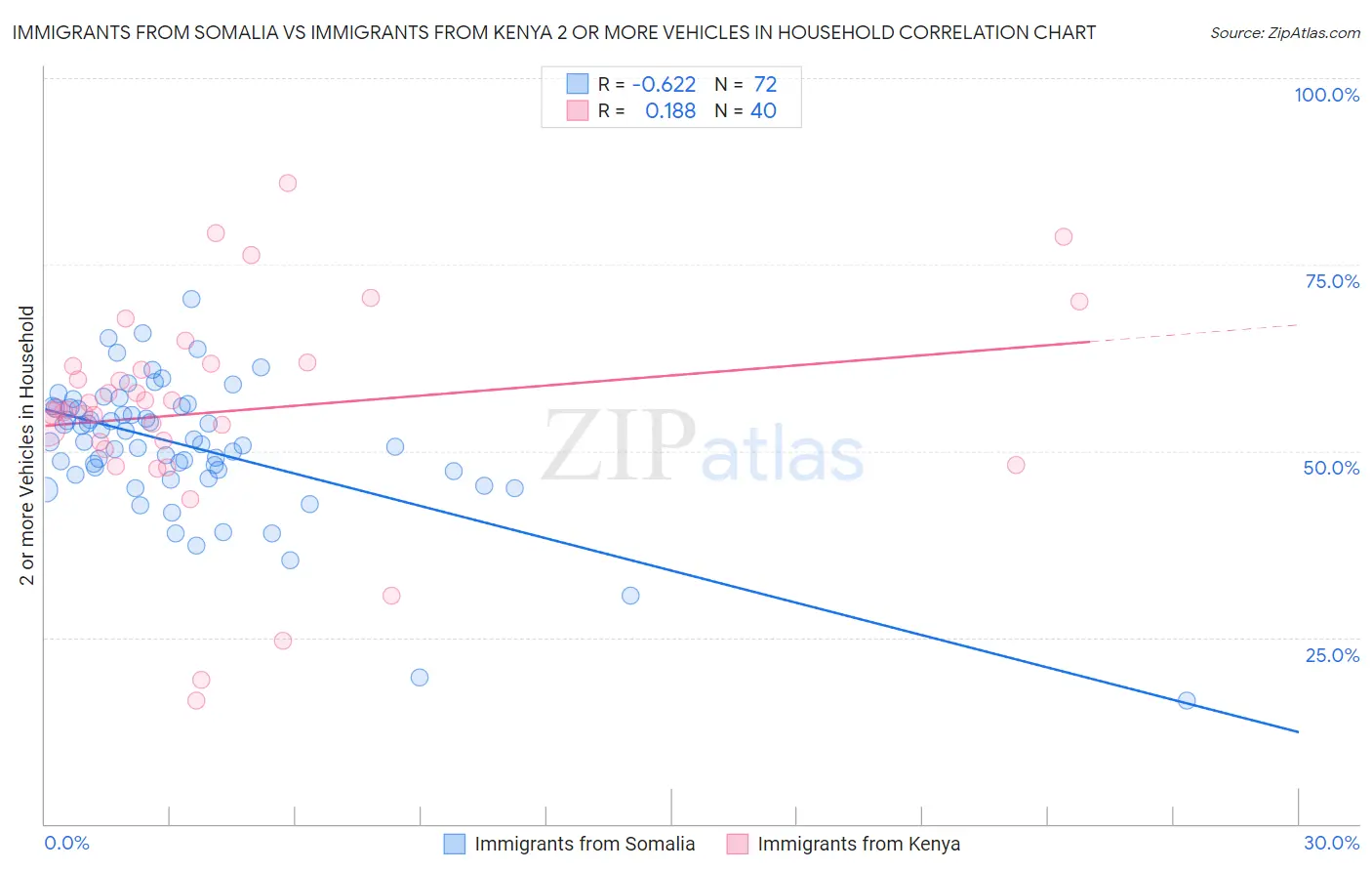 Immigrants from Somalia vs Immigrants from Kenya 2 or more Vehicles in Household